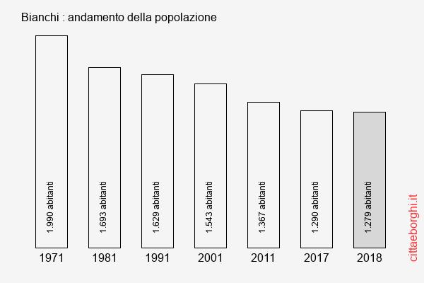 Bianchi andamento della popolazione