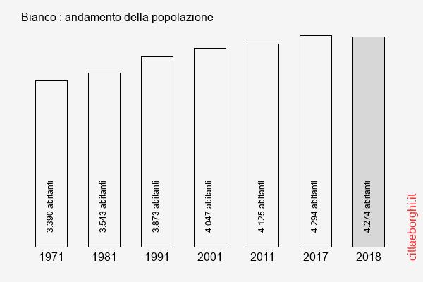 Bianco andamento della popolazione