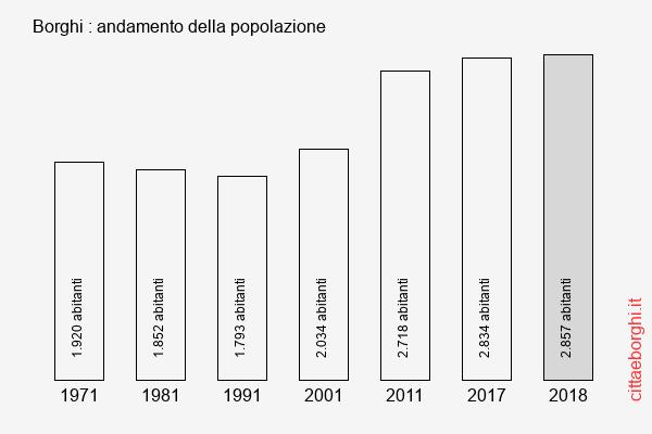 Borghi andamento della popolazione