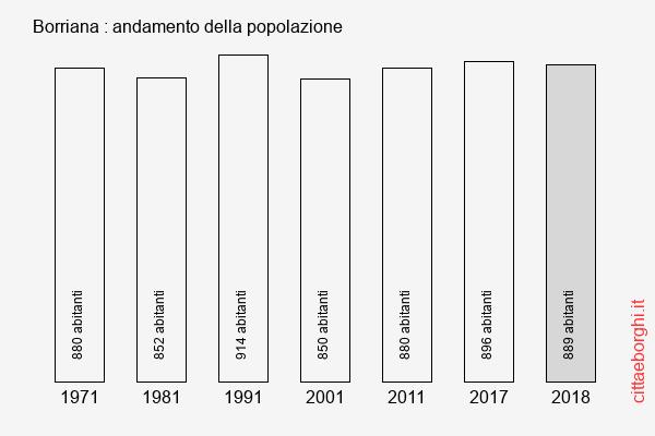 Borriana andamento della popolazione