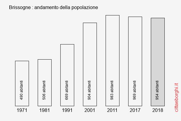 Brissogne andamento della popolazione