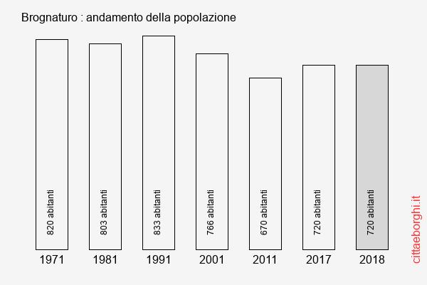 Brognaturo andamento della popolazione