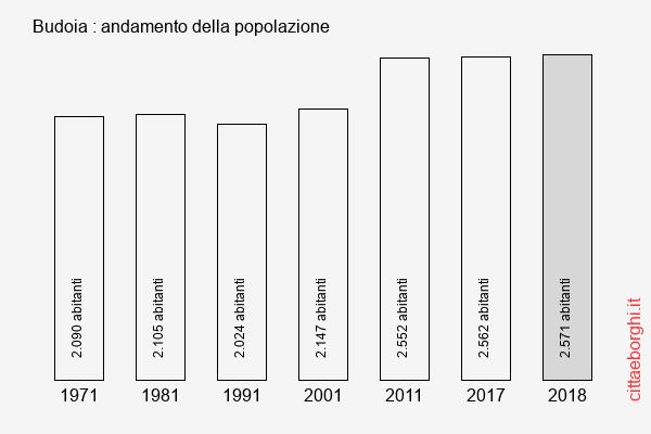 Budoia andamento della popolazione