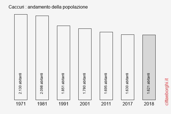 Caccuri andamento della popolazione