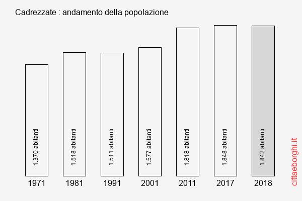 Cadrezzate andamento della popolazione