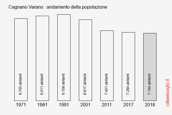 Cagnano Varano andamento della popolazione