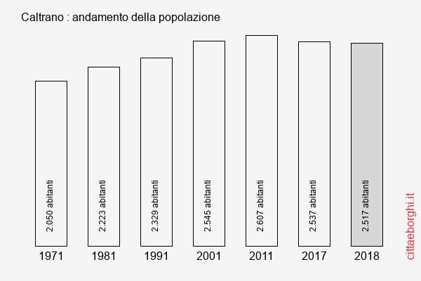 Caltrano andamento della popolazione