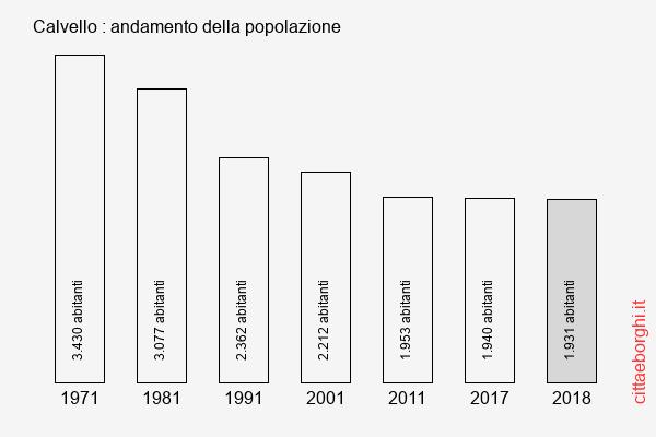 Calvello andamento della popolazione