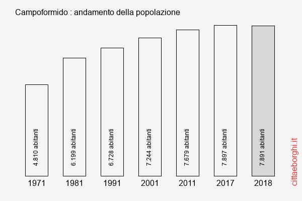 Campoformido andamento della popolazione