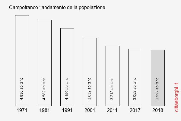 Campofranco andamento della popolazione