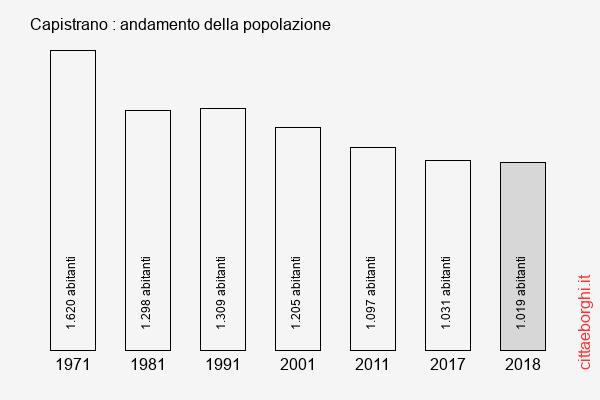 Capistrano andamento della popolazione