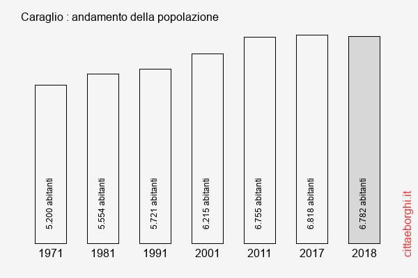 Caraglio andamento della popolazione