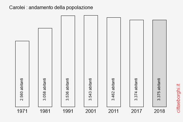 Carolei andamento della popolazione