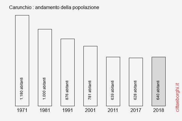 Carunchio andamento della popolazione