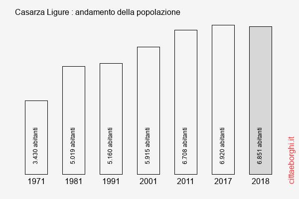 Casarza Ligure andamento della popolazione