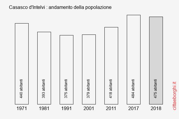 Casasco d'Intelvi andamento della popolazione