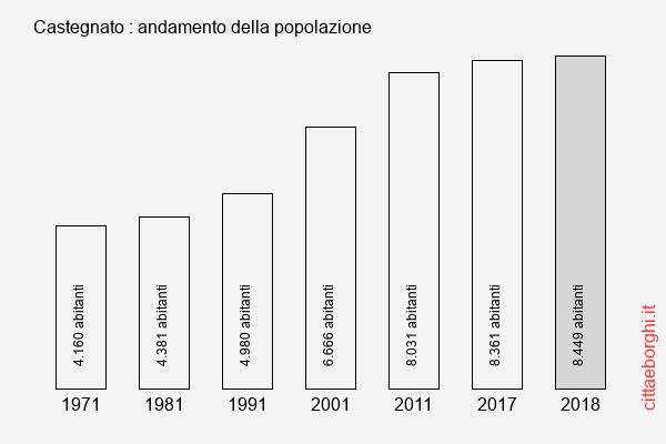 Castegnato andamento della popolazione