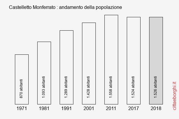 Castelletto Monferrato andamento della popolazione