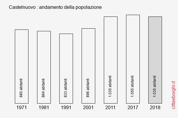 Castelnuovo andamento della popolazione