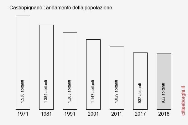 Castropignano andamento della popolazione