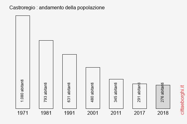 Castroregio andamento della popolazione