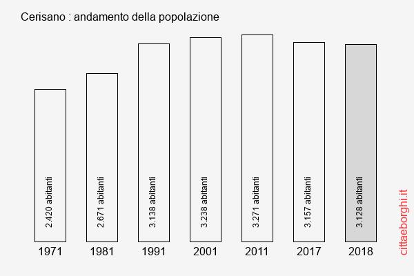 Cerisano andamento della popolazione