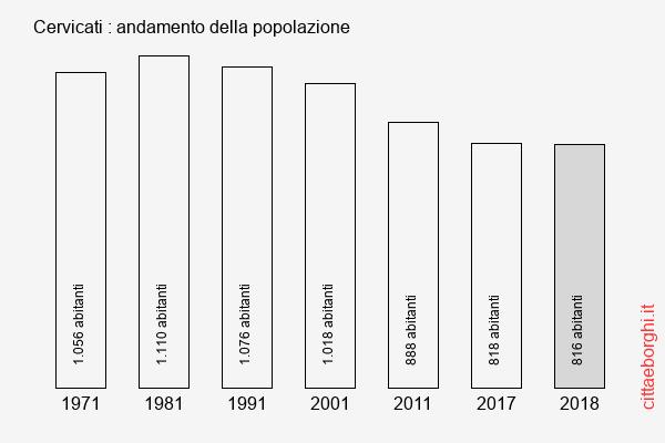 Cervicati andamento della popolazione