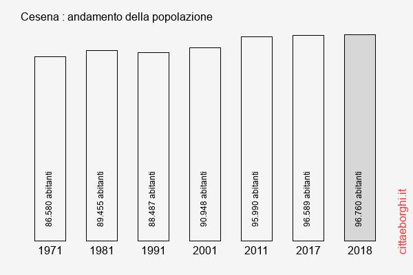 Cesena andamento della popolazione