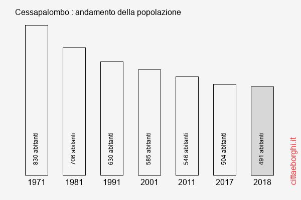 Cessapalombo andamento della popolazione