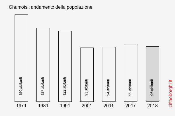 Chamois andamento della popolazione