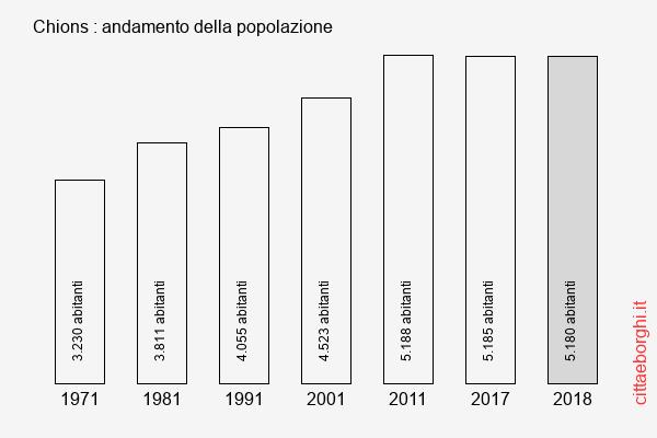 Chions andamento della popolazione