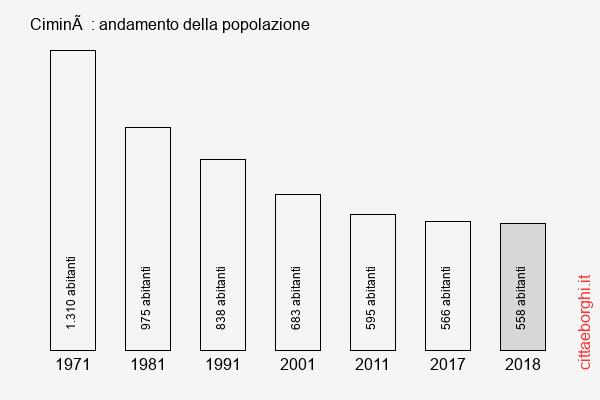 Ciminà andamento della popolazione