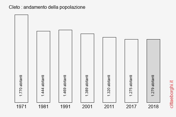 Cleto andamento della popolazione