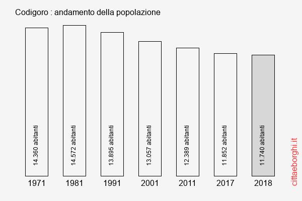 Codigoro andamento della popolazione