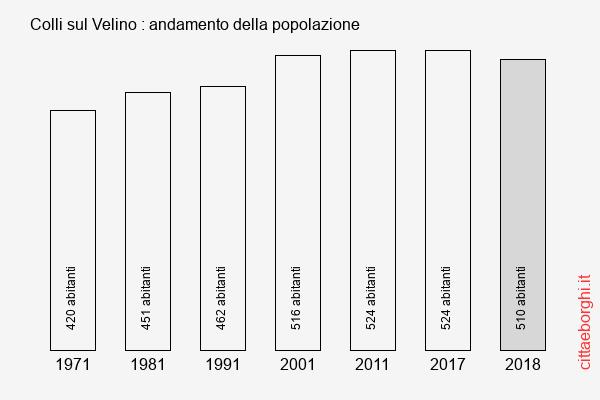 Colli sul Velino andamento della popolazione