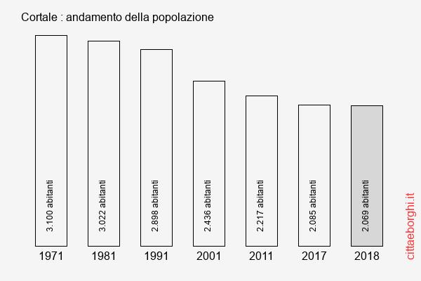 Cortale andamento della popolazione