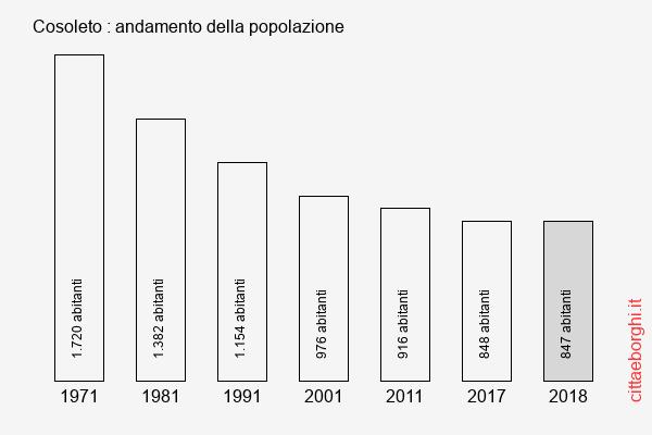 Cosoleto andamento della popolazione