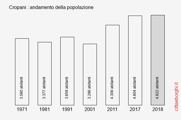 Cropani andamento della popolazione