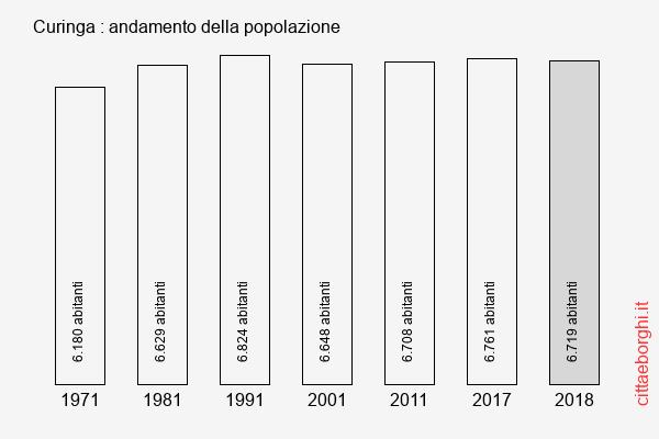 Curinga andamento della popolazione