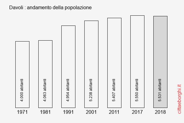 Davoli andamento della popolazione