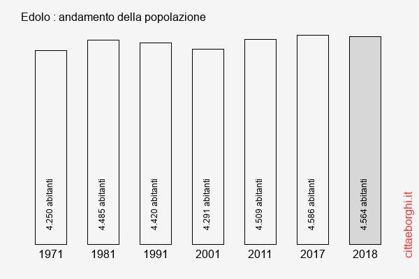 Edolo andamento della popolazione