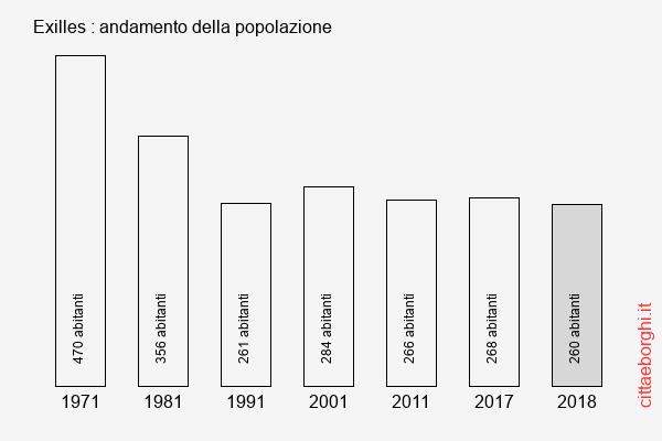 Exilles andamento della popolazione