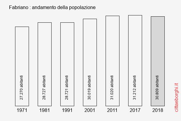 Fabriano andamento della popolazione