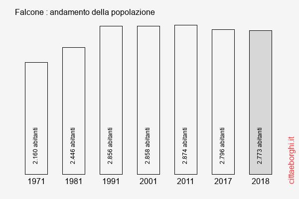 Falcone andamento della popolazione