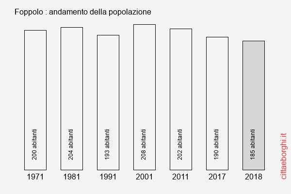 Foppolo andamento della popolazione