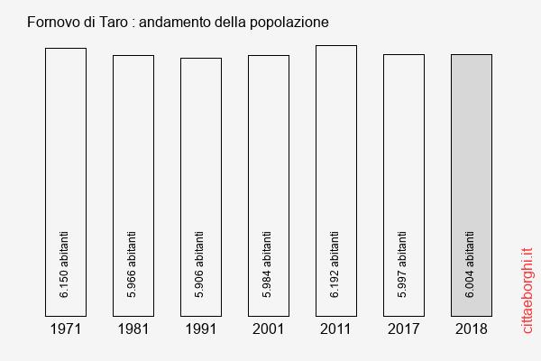 Fornovo di Taro andamento della popolazione