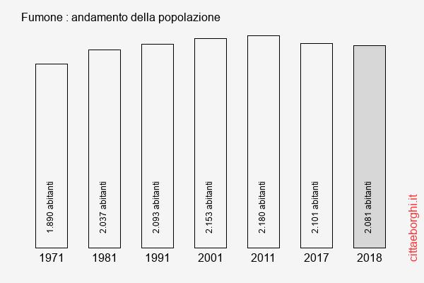 Fumone andamento della popolazione