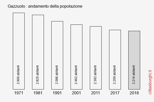 Gazzuolo andamento della popolazione