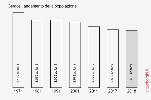 Gerace andamento della popolazione