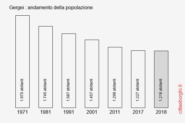 Gergei andamento della popolazione